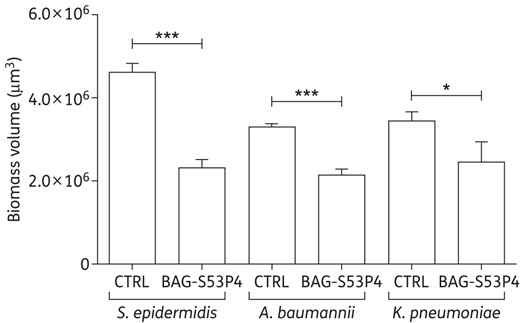 Total biomass volume, expressed in µm3, of the biofilm developed by MDR strains after incubation with 400 mg/mL BAG-S53P4 or inert glass (CTRL) for 48 h. Data are expressed as mean ± SD. ***P ≤ 0.001. *P ≤ 0.05.