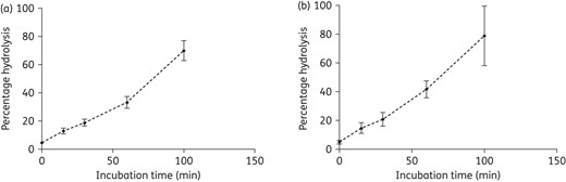 Intraday (a) and interday (b) reproducibility was obtained for a KPC+ isolate by making use of an extract obtained from a McFarland 3.0 suspension and concentrated in 200 µL of B-PER. The extract was diluted in ammonium phosphate (final concentration, 0.01 M). Used stock of ertapenem was 10 mg/mL.