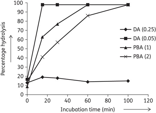 Selective effect of different concentrations of 2,6-pyridinedicarboxylic acid on KPC activity towards ertapenem. KPC carbapenemase activity determinations in the presence of 2,6-pyridinedicarboxylic acid (0.05), 2,6-pyridinedicarboxylic acid (0.25), PBA (1) and PBA (2). In parentheses, the final concentration of inhibitor is given in mg/mL. DA, 2,6-pyridinedicarboxylic acid.
