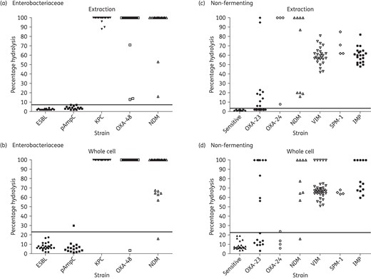 Percentage hydrolysis of various strains. (a) Enterobacteriaceae, extraction method. (b) Enterobacteriaceae, whole-cell method. (c) Non-fermenting strains, extraction method. (d) Non-fermenting strains, whole-cell method. The horizontal line represents the cut-off level, calculated as average of controls + 3 × SD.