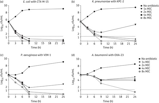 Twenty-four hour time–kill curves with LPC-058 alone at 1×, 2×, 4× and 8× MIC, as tested against CTX-M-15 ESBL-producing E. coli (a), KPC-2 carbapenemase-producing K. pneumoniae (b), VIM-1 carbapenemase-producing P. aeruginosa (c) and OXA-23 carbapenemase-producing A. baumannii (d). The broken horizontal line indicates the LOD (≤1.3 log10 cfu/mL). The bacterial count corresponds to the mean of at least two independent experiments in duplicate.
