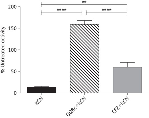 Restoration of NADH oxidation in inverted membrane vesicles (IMVs) by either QQ8c or clofazimine (CFZ) in the presence of KCN. The ability of 13.6 mg/L QQ8c (hashed column) and 4.7 mg/L CFZ (grey column) to restore NADH oxidation following treatment with 20 mM KCN was measured in M. bovis BCG IMVs. Activities are expressed as a percentage relative to untreated IMVs. KCN (black column) refers to NADH oxidation in the presence of 20 mM KCN and absence of QQ8c and CFZ. ****P < 0.0001 QQ8c + KCN versus KCN and QQ8c + KCN versus CFZ + KCN, **P < 0.01 CFZ + KCN versus KCN (one-way ANOVA, Tukey's multiple comparison test). Error bars represent the standard deviation from three independent technical replicates.