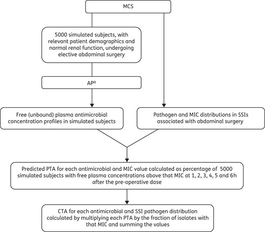 MCS of AP with anaerobic coverage in elective abdominal surgery. aRecommended AP in surgery (cefazolin 2 g plus metronidazole 500 mg, cefoxitin 2 g), broad-spectrum alternatives (ceftriaxone 2 g plus metronidazole 500 mg, ertapenem 1 g) and non-β-lactam alternatives (gentamicin 5 mg/kg plus metronidazole 500 mg, gentamicin 5 mg/kg plus clindamycin 900 mg, levofloxacin 500 mg plus metronidazole 500 mg, levofloxacin 500 mg plus clindamycin 900 mg) administered as single intravenous doses 1 h pre-incision.