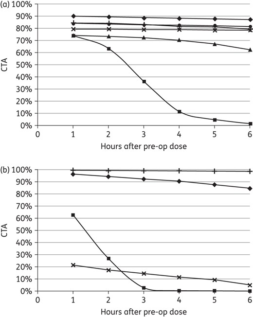 CTA for AP regimens against potential (a) aerobic pathogens (triangles, cefazolin 2 g; squares, cefoxitin 2 g; circles, ceftriaxone 2 g; diamonds, ertapenem 1 g; plus symbols, gentamicin 5 mg/kg; crosses, levofloxacin 500 mg) and (b) anaerobic pathogens (squares, cefoxitin 2 g; diamonds, ertapenem 1 g; plus symbols, metronidazole 500 mg; crosses, clindamycin 900 mg).