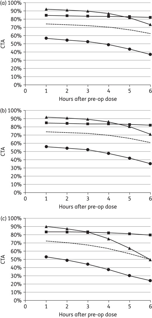 CTA for cefazolin prophylaxis against potential aerobic pathogens with (a) 2 g in the study population (i.e. 75.0 ± 11.3 kg, 90.0 ± 9.0 mL/min/72 kg), (b) 2 g in simulated subjects with a uniform weight distribution from 101 kg to 120 kg and (c) 1 g in simulated subjects with a uniform weight distribution from 70 kg to 79 kg (squares, S. aureus; triangles, E. coli; circles, other Enterobacteriaceae; broken line, all aerobic pathogens).