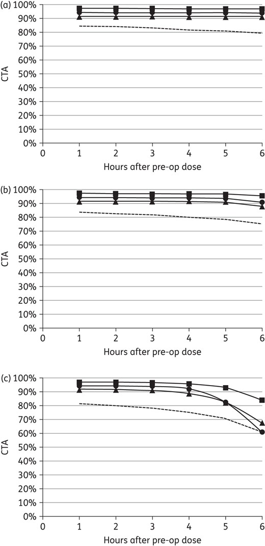 CTA for gentamicin prophylaxis against potential aerobic pathogens with (a) 5 mg/kg, (b) 3 mg/kg and (c) 1.5 mg/kg in the study population (i.e. 75.0 ± 11.3 kg, 90.0 ± 9.0 mL/min/72 kg) (squares, S. aureus; triangles, E. coli; circles, other Enterobacteriaceae; broken line, all aerobic pathogens).