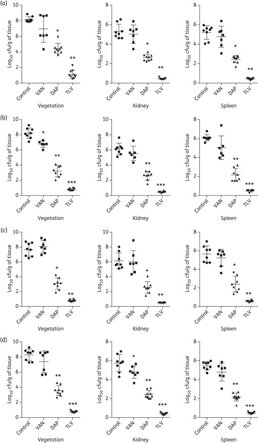 Densities of MRSA strains CC5 300-246 (a), CC8 BK19069 (b), CC30 BK33367 (c) and CC45
300-169 (d) (log10 cfu/g) in target tissues (cardiac vegetations, kidneys
and spleen) in the IE model with and without antibiotic treatment. For each group,
individual data for each rabbit are represented by a dot. The means and SD are
represented by horizontal and vertical bars, respectively.
*P < 0.05, **P < 0.00001 and
***P < 0.000001 versus untreated controls in all target tissues. P < 0.001 telavancin versus daptomycin in all target tissues.
Historical vancomycin data are reproduced from Abdelhady et
al.10 and Seidl et al.11 VAN, vancomycin; DAP, daptomycin; TLV, telavancin.