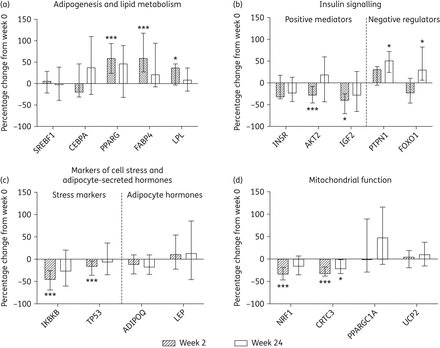 Gene expression changes in the adipose tissue of subjects initiating HIV PI-only ART. Changes in the expression of genes related to (a) adipogenesis and lipid metabolism, (b) insulin signalling, (c) markers of stress and adipocyte-secreted hormones and (d) mitochondrial function were measured by qPCR array. Target gene expression was normalized to the average crossing point of the reference genes: actin β (ACTB), ribosomal protein L13a (RPL13A) and TATA box binding protein (TBP). The bars represent the median (IQR) percentage change from week 0 to week 2 and to week 24; n = 13 at week 2 and n = 12 at week 24. Statistically significant differences from baseline are labelled *P ≤ 0.05 and ***P ≤ 0.005 (Wilcoxon signed rank test).