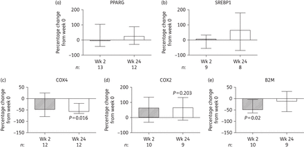 Changes in the expression of proteins in the adipose tissue of subjects initiating HIV PI-only ART. Quantification was by immunoblotting with subsequent densitometric analysis. The bars represent the median (IQR) percentage change from week 0 to week 2 and to week 24. P values correspond to the Wilcoxon signed rank test. (a) PPARG, peroxisome proliferator-activated receptor γ. (b) SREBP1, sterol regulatory element binding protein 1. (c) COX4, cytochrome c oxidase subunit 4. (d) COX2, mitochondrially encoded cytochrome c oxidase subunit 2. (e) B2M, β2 microglobulin. The number of samples (n) included at each timepoint is given under each graph. Wk, week.