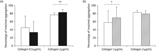 (a) Collagen-induced platelet aggregation in PRP (300 G/L) from healthy donors (n = 4) incubated with abacavir (10 μg/mL) for 2 h at room temperature with gentle agitation (black bars) or with PBS in the same conditions (white bars). (b) Collagen-induced platelet aggregation at 1 and 2 μg/mL in PRP from HIV-infected patients incubated with abacavir. Whole blood from HIV-infected patients (n = 10) with an undetectable viral load was incubated for 2 h with abacavir (10 μg/mL) at room temperature with gentle agitation (hatched bars) or with PBS in the same conditions (white bars). Results are expressed as the percentage of maximal aggregation. **P = 0.002. *P = 0.003.