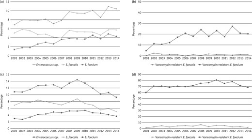 Occurrence rates of Enterococcus spp., E. faecalis and E. faecium isolates causing BSIs in European (a) and US (c) hospitals during the SENTRY Antimicrobial Surveillance Program from 2001 to 2014. The respective vancomycin resistance rates for E. faecalis and E. faecium during the same period in Europe (b) and the USA (d) are also displayed.
