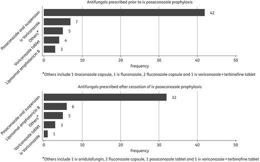 Antifungal prescribed prior to and after cessation of iv posaconazole prophylaxis.