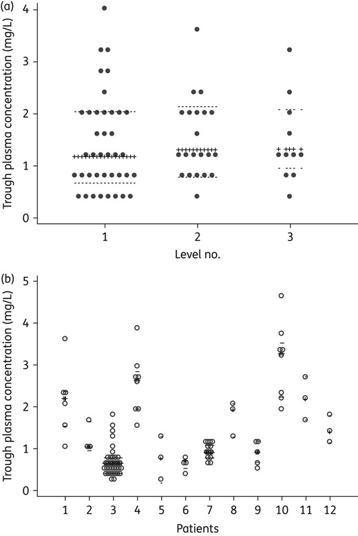 (a) Inter-patient variability in iv posaconazole Cmin. The dots indicate the distribution of posaconazole Cmin during the first (n = 39), second (n = 21), and third (n = 11) sampling in individual patients. (b) Intra-patient variability in iv posaconazole Cmin. Posaconazole Cmin of individual patients who had three or more levels measured throughout the study (n = 12, 94 levels) are shown. The crossed lines represent the median iv posaconazole concentration; dotted lines show the IQR.