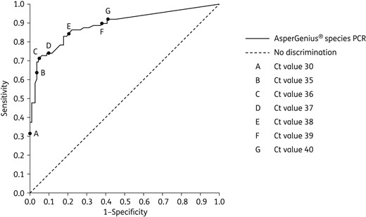 ROC curve of species probe of the AsperGenius® PCR in the BAL fluid samples of the 201 patients with haematological diseases.