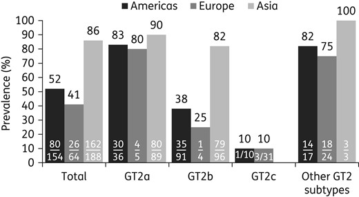 Geographic prevalence of NS5A-L31M across HCV GT2 subtypes. Bars indicate the prevalence (%) of L31M in the Americas (black), Europe (dark grey) and Asia (light grey). n/N represents the number of NS5A sequences harbouring L31M over the number of NS5A sequences for the noted GT2 subtype. The percentage prevalence (n/N) of L31M is shown above the bar. The country was not stated for seven NS5A sequences from the usHCVdb. Other subtypes include 2d, 2e, 2f, 2i, 2j, 2k, 2l, 2m, 2q, 2r and unassigned subtypes.