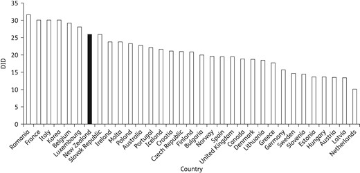 Antibiotic consumption of 34 OECD and European countries, and New Zealand, 2013, expressed as DID.