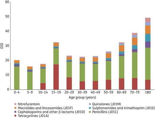 Antibiotic consumption for systemic use (ATC group J01) by age group, 2014, expressed as DID.