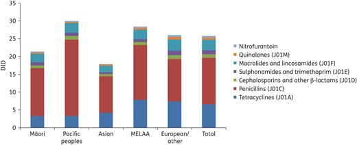 Antibiotic consumption for systemic use by ethnic group, 2014, expressed as DID.