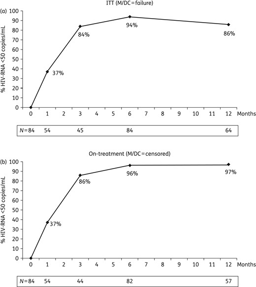 (a) Effectiveness by ITT (missing/discontinuation equals failure) analysis. (b) Effectiveness by on-treatment (missing or discontinuation censored) analysis. M, missing; DC, discontinuation.
