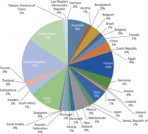 Authors' provenance for JAC, articles published in 2015 issues. This figure appears in colour in the online version of JAC and in black and white in the print version of JAC.