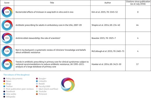 Top five most mentioned articles from JAC since the start of Altmetrics recording in 2012. This figure appears in colour in the online version of JAC and in black and white in the print version of JAC.