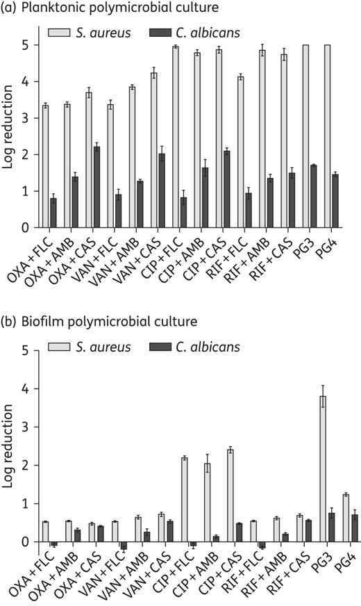 Guanylated polymethacrylates outperform current antimicrobial drug combinations in killing fungal/bacterial polymicrobial biofilms. Shown is the log reduction of viable cells in C. albicans/S. aureus polymicrobial planktonic cultures (a) or biofilms (b) upon antimicrobial exposure. The y-axis (log reduction) shows a 10-fold reduction of the numbers of recoverable cells (1 log reduction = 90% reduction, 2 log reduction = 99% reduction etc.). The experiment was performed with three biological repeats in duplicate; shown are the geometric mean of the data and the standard errors. OXA, oxacillin; VAN, vancomycin; CIP, ciprofloxacin; RIF, rifampicin; FLC, fluconazole; AMB, amphotericin B; CAS, caspofungin.
