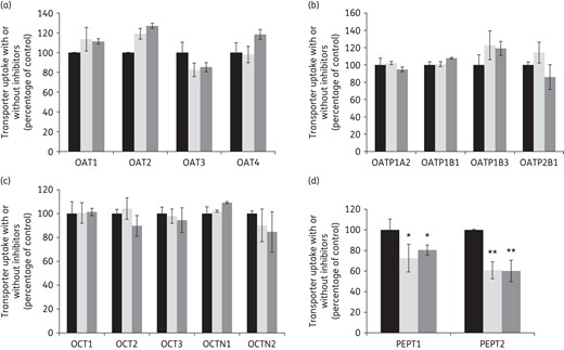 Inhibitory effects of colistin and polymyxin B on the substrate uptake mediated through 15 essential SLC transporters that were overexpressed by HEK293 cells. Uptake of each radiolabelled substrate was measured in the absence (black bars) and presence of 10 µM colistin (light grey bars) or polymyxin B (dark grey bars) in cells overexpressing human (a) OAT1, OAT2, OAT3 and OAT4; (b) OATP1A2, OATP1B1, OATP1B3 and OATP2B1; (c) OCT1, OCT2, OCT3, OCTN1 and OCTN2; and (d) PEPT1 and PEPT2. Background counts of vector-transfected cells were subtracted from all uptake data and the standardized result is presented as a percentage of the control (i.e. no inhibitors). In all experiments, experiments were conducted independently three times with three replicates in each experiment and values are expressed as the mean ± SEM. Significant difference from the control: *P < 0.05 and **P < 0.01.