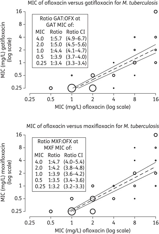 Censored regression analysis for MICs of the fourth-generation FQs (gatifloxacin or moxifloxacin) versus ofloxacin. OFX, ofloxacin; GAT, gatifloxacin; MXF, moxifloxacin. Gatifloxacin and moxifloxacin are right censored above an MIC of 4 mg/L. Bubble sizes are proportional to case density, using the square root of the case number in the stratum.