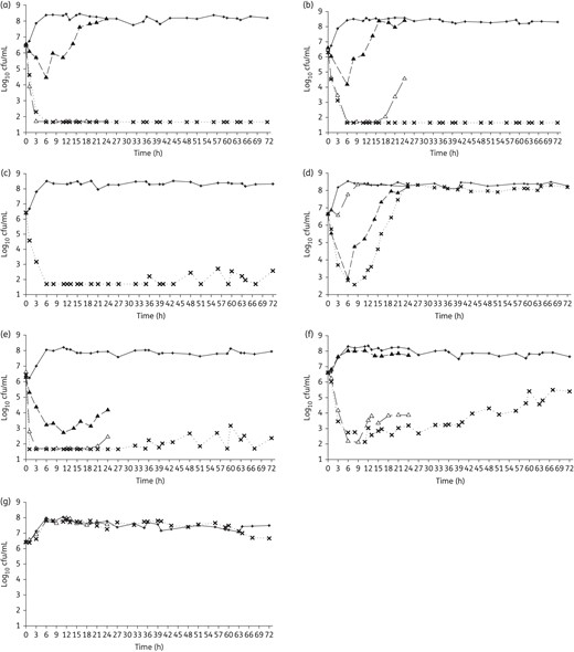 Mean bacterial density over 24 h monotherapy and/or over 72 h combination therapy against K. pneumoniae 376 (a), K. pneumoniae 375 (b), K. pneumoniae 352 (c), K. pneumoniae 508 (d), P. aeruginosa 1504 (e), P. aeruginosa 1544 (f) and P. aeruginosa 1547 (g). Open triangles, inhaled amikacin monotherapy; filled triangles, intravenous meropenem monotherapy; crosses, combination therapy; plus symbols, control groups.