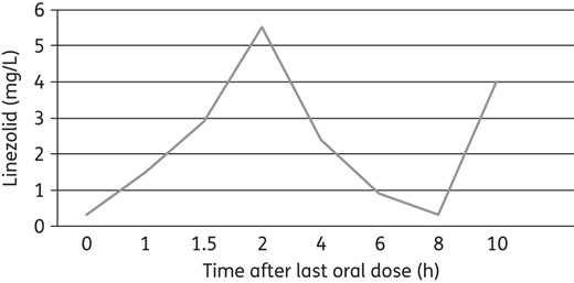 Steady-state linezolid plasma concentrations.