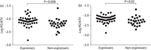 Ratios of mono-oxidation metabolites 1 and 2 (M1 and M2) to atazanavir (ATV) concentration in 75 CYP3A5 expressers (n = 49) and non-expressers (n = 26). (a) Log10 M1/atazanavir ratios in expressers versus non-expressers. (b) Log10 M2/atazanavir ratios in expressers versus non-expressers.