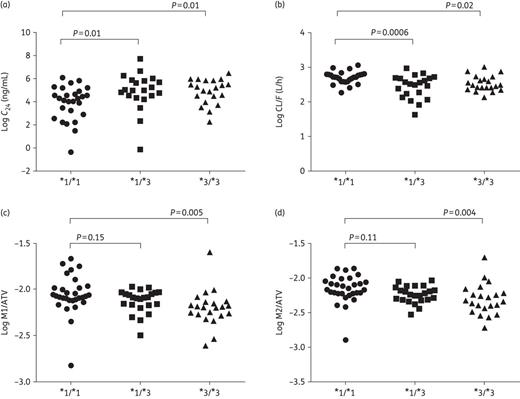 Pharmacokinetic parameters and ratios of mono-oxidation metabolites 1 and 2 (M1 and M2) to atazanavir (ATV) concentration according to individual CYP3A5*3 genotype. (a and b) Log10C24 and log10 CL/F with CYP3A5*1/*1 (n = 27) versus CYP3A5*1/*3 (n = 21) versus CYPA3A5*3/*3 (n = 21), respectively. (c and d) Log10 M1/atazanavir and log10 M2/atazanavir with CYP3A5*1/*1 (n = 30) versus CYP3A5*1/*3 (n = 23) versus CYPA3A5*3/*3 (n = 22), respectively. Overall ANOVA: log10C24P = 0.02, log10 CL/FP = 0.001, log10 M1/atazanavir P = 0.01 and log10 M2/atazanavir P = 0.01.