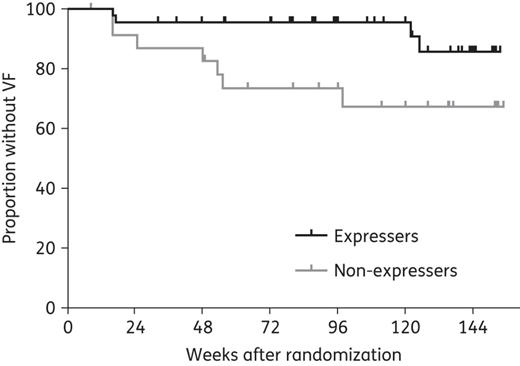 Kaplan–Meier estimates of time to development of virological failure (VF) in CYP3A5 expressers (n = 45) versus non-expressers (n = 24). The cumulative probability of virological failure is shown on the vertical axis for the two study groups. At week 72 (median study follow-up), the proportion of CYP3A5 expressers without VF was 0.95 (95% CI 0.89–1) versus 0.73 (95% CI 0.57–0.94) in non-expressers (P = 0.026). Racial distribution in expressers with VF (n = 4) included three Black African/African American participants (two from USA and one from South Africa) and one White participant. Racial distribution in non-expressers with VF (n = 7) included five White, one Peruvian and one African American participant from the USA.
