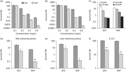 l-Serine increases the susceptibility of planktonic bacteria to ofloxacin and moxifloxacin. An exponentially growing E. coli culture was treated with different concentrations of ofloxacin (a) or moxifloxacin (b) alone and in combination with l-serine (15 mM). (c) E. coli incubated with increasing concentrations of l-serine for 4 h in the presence of ofloxacin or moxifloxacin. (d and e) Percentage survival of E. coli ATCC 25922 mid-stationary-phase (OD600 ≈ 4) and late-stationary-phase (16 h of growth) cultures. Cells were treated with 0.3 mg/L ofloxacin or 0.3 mg/L moxifloxacin. (f) An exponentially growing E. coli D137 culture was treated with 350 mg/L ofloxacin or 100 mg/L moxifloxacin in the presence of 15 mM l-serine. Values were compared with the control (without l-serine) at the same antibiotic concentration. Data are shown as mean ± SD of triplicate wells. Similar results were obtained in three independent experiments. *P < 0.05; **P < 0.01. OFX, ofloxacin; MXF, moxifloxacin.