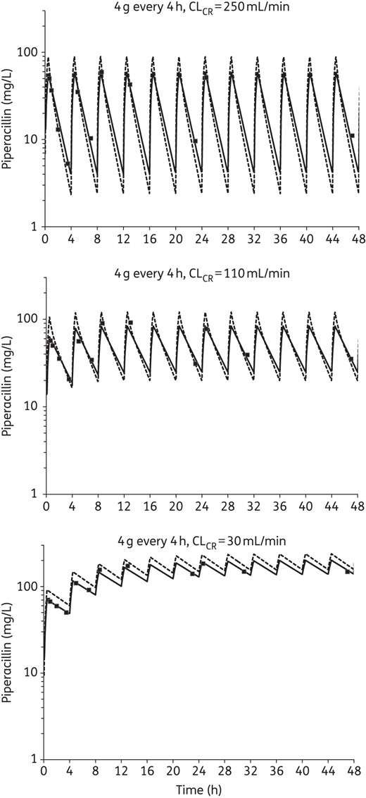 Typical simulated pharmacokinetic profiles showing the relationship between targeted (broken lines), measured (filled squares) and model fitted (continuous lines) concentrations of piperacillin in the HFIM at each CLCR. Each profile shown is for the most intensive dosing regimen (4-hourly administration). Note that the last pharmacokinetic sample taken within a dosing interval occurred ≥30 min prior to the next dose and the first sample taken within a dosing interval occurred ≥10 min after the end of the infusion.