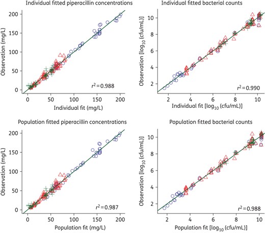 Observed versus individual fitted (top) and population fitted (bottom) viable counts for three different piperacillin dosing regimens and three different renal functions (circles, CLCR 30 mL/min; triangles, CLCR 110 mL/min; plus signs, CLCR 250 mL/min). This figure appears in colour in the online version of JAC and in black and white in the print version of JAC.