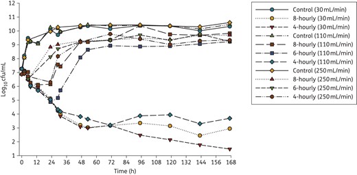 Time–kill curves for three clinically relevant dosing regimens of piperacillin/tazobactam (4 g intravenously given 8-, 6-, or 4-hourly; administered as a 0.5 h infusion) with three different levels of renal function (CLCR of 250, 110 and 30 mL/min) corresponding to piperacillin clearances of 43, 19 and 5.2 L/h. Only 8- and 4-hourly regimens were performed with a CLCR of 30 mL/min. For growth controls, flow rates for the respective renal functions were maintained. This figure appears in colour in the online version of JAC and in black and white in the print version of JAC.