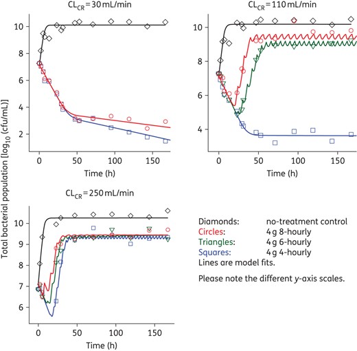 Fits of the developed mechanism-based model to the observed viable counts for the different renal functions and dosing regimens. This figure appears in colour in the online version of JAC and in black and white in the print version of JAC.