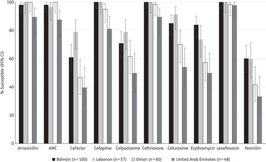 Susceptibility of S. pneumoniae isolates to 10 antimicrobial agents compared by country (CLSI breakpoints). For penicillin, the CLSI oral breakpoint was utilized. AMC, amoxicillin/clavulanic acid.