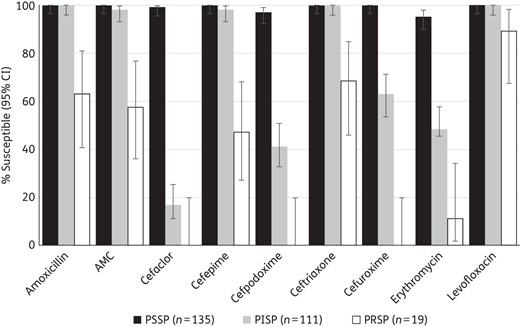Susceptibility of pooled S. pneumoniae isolates from Bahrain, Lebanon, Oman and the UAE to other antimicrobial agents (using CLSI oral breakpoints) by susceptibility to penicillin. AMC, amoxicillin/clavulanic acid.