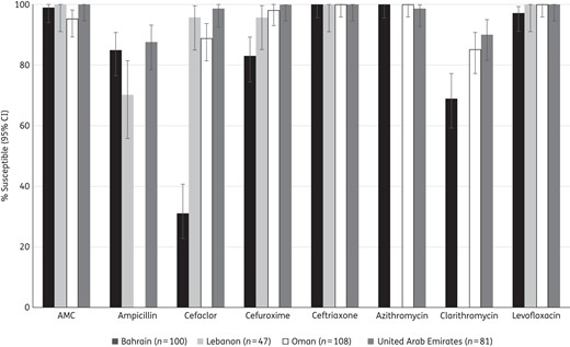 Susceptibility of H. influenzae isolates to eight antimicrobial agents compared by country (CLSI breakpoints). Ampicillin was not tested against isolates from Oman; azithromycin and clarithromycin were not tested in Lebanon. AMC, amoxicillin/clavulanic acid.