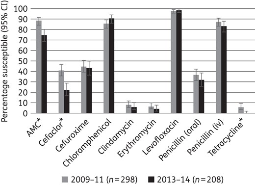 Percentage susceptibility rates (with 95% CI) for antimicrobials against S. pneumoniae according to CLSI breakpoints, comparing 2009–11 and 2013–14 using only sites that participated in both time periods. AMC, amoxicillin/clavulanic acid (it can be assumed that amoxicillin activity alone is the same). An asterisk indicates a statistically significant difference between time periods (P < 0.05).