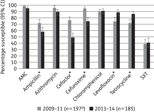 Percentage susceptibility rates (with 95% CI) for antimicrobials against H. influenzae according to CLSI breakpoints, comparing 2009–11 and 2013–14 using only sites that participated in both time periods. AMC, amoxicillin/clavulanic acid; SXT, trimethoprim/sulfamethoxazole. An asterisk indicates a statistically significant difference between time periods (P < 0.05). aSample sizes in 2009–11 were: azithromycin, n = 27; tetracycline, n = 183.