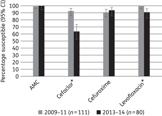 Percentage susceptibility rates (with 95% CI) for antimicrobials against M. catarrhalis according to CLSI breakpoints, comparing 2009–11 and 2013–14 using only sites that participated in both time periods. AMC, amoxicillin/clavulanic acid. An asterisk indicates a statistically significant difference between time periods (P < 0.05).