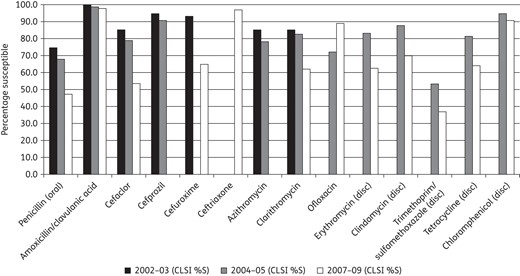 Percentage susceptibility for antimicrobials against S. pneumoniae during 2002–03, 2004–05 and 2007–09.