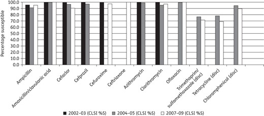 Percentage susceptibility for test drugs against H. influenzae during 2002–03, 2004–05 and 2007–09.