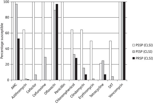 Percentage susceptible rates for antimicrobials according to CLSI breakpoints against penicillin-susceptible (PSSP), penicillin-intermediate (PISP) and penicillin-resistant S. pneumoniae (PRSP). AMC, amoxicillin/clavulanate; SXT, trimethoprim/sulfamethoxazole. Penicillin susceptibility category was based on oral penicillin CLSI breakpoints.