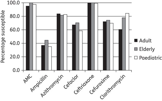 Percentage susceptible rates for antimicrobials against H. influenzae by age group according to CLSI breakpoints. No significant difference was found between the age groups. AMC, amoxicillin/clavulanate.