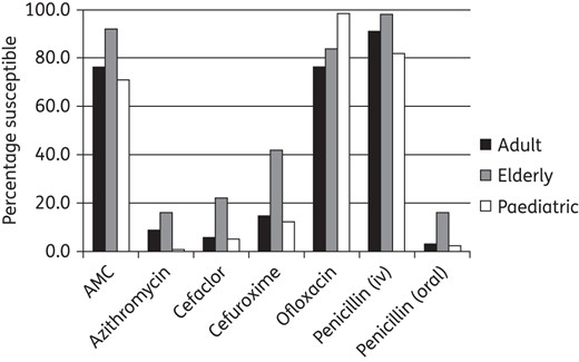 Percentage susceptibility rates for antimicrobials against S. pneumoniae by age group according to CLSI breakpoints. Paediatric susceptibility was significantly lower than in the elderly (but not adults) for amoxicillin/clavulanic acid (P = 0.001), cefaclor (P = 0.001), cefuroxime (P < 0.0001), penicillin iv (P = 0.003) and penicillin oral (P = 0.001). Paediatric susceptibility was significantly lower than in the elderly and adults for azithromycin (P < 0.0001 and 0.013, respectively). Paediatric susceptibility was significantly higher than in the elderly and adults for ofloxacin (P = 0.0003 and <0.0001, respectively).