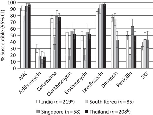 Percentage susceptibility rates (with 95% confidence intervals) for antimicrobials against S. pneumoniae by country according to CLSI breakpoints. Note that only disc diffusion test results are shown for erythromycin. aSample sizes in India were: azithromycin and clarithromycin, n = 199; cefuroxime and erythromycin, n = 218. bOfloxacin and trimethoprim/sulfamethoxazole were not tested in Thailand. AMC, amoxicillin/clavulanic acid; SXT, trimethoprim/sulfamethoxazole.